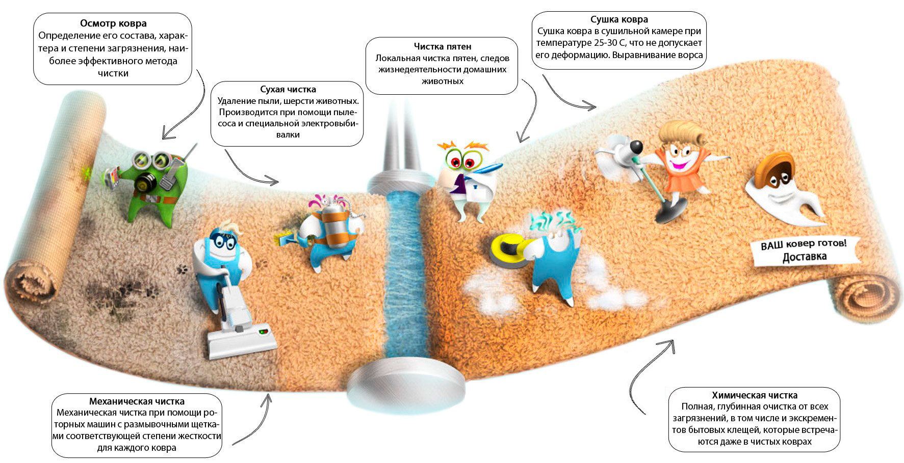 Процесс химчистки ковров